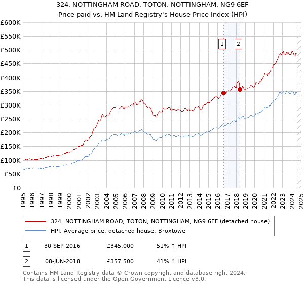 324, NOTTINGHAM ROAD, TOTON, NOTTINGHAM, NG9 6EF: Price paid vs HM Land Registry's House Price Index