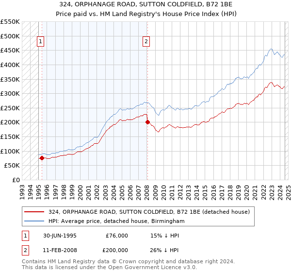 324, ORPHANAGE ROAD, SUTTON COLDFIELD, B72 1BE: Price paid vs HM Land Registry's House Price Index