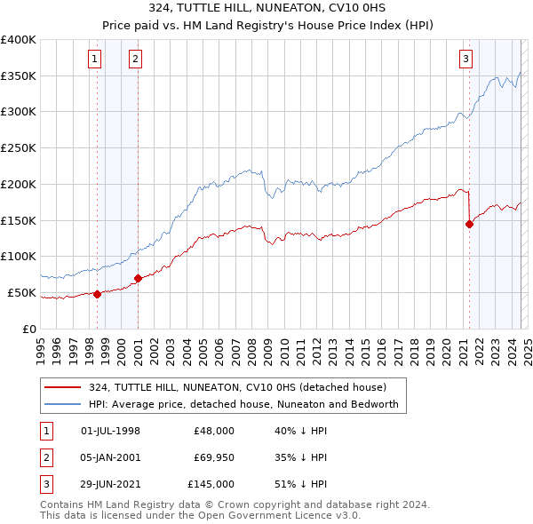 324, TUTTLE HILL, NUNEATON, CV10 0HS: Price paid vs HM Land Registry's House Price Index