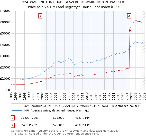 324, WARRINGTON ROAD, GLAZEBURY, WARRINGTON, WA3 5LB: Price paid vs HM Land Registry's House Price Index