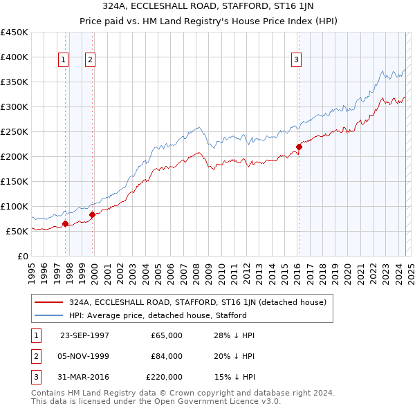 324A, ECCLESHALL ROAD, STAFFORD, ST16 1JN: Price paid vs HM Land Registry's House Price Index