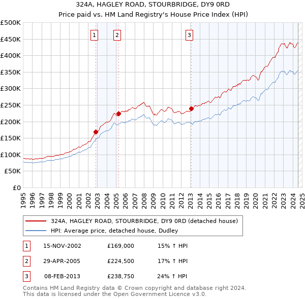 324A, HAGLEY ROAD, STOURBRIDGE, DY9 0RD: Price paid vs HM Land Registry's House Price Index