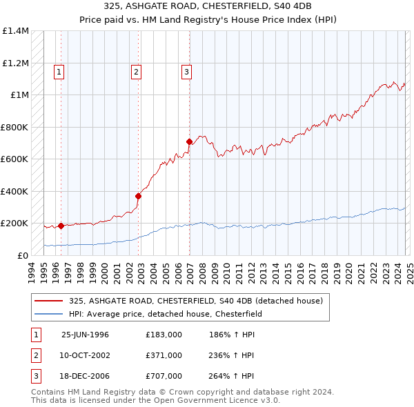 325, ASHGATE ROAD, CHESTERFIELD, S40 4DB: Price paid vs HM Land Registry's House Price Index