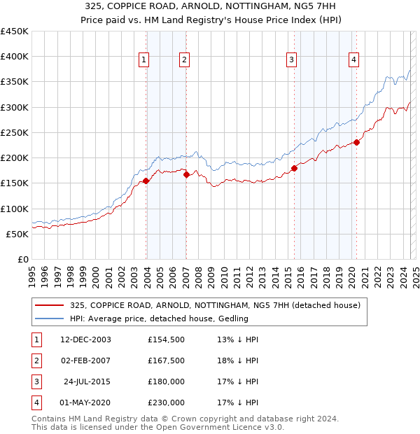 325, COPPICE ROAD, ARNOLD, NOTTINGHAM, NG5 7HH: Price paid vs HM Land Registry's House Price Index