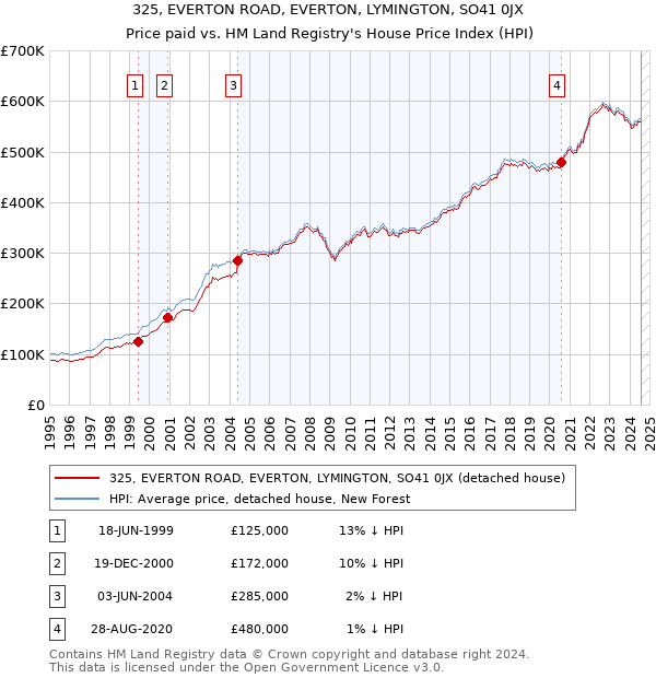 325, EVERTON ROAD, EVERTON, LYMINGTON, SO41 0JX: Price paid vs HM Land Registry's House Price Index