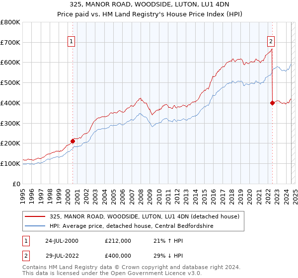 325, MANOR ROAD, WOODSIDE, LUTON, LU1 4DN: Price paid vs HM Land Registry's House Price Index