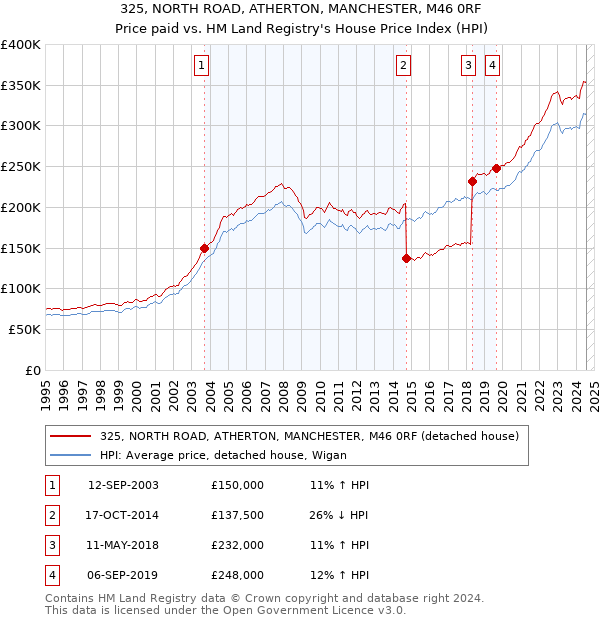 325, NORTH ROAD, ATHERTON, MANCHESTER, M46 0RF: Price paid vs HM Land Registry's House Price Index