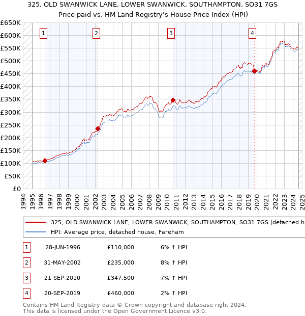 325, OLD SWANWICK LANE, LOWER SWANWICK, SOUTHAMPTON, SO31 7GS: Price paid vs HM Land Registry's House Price Index