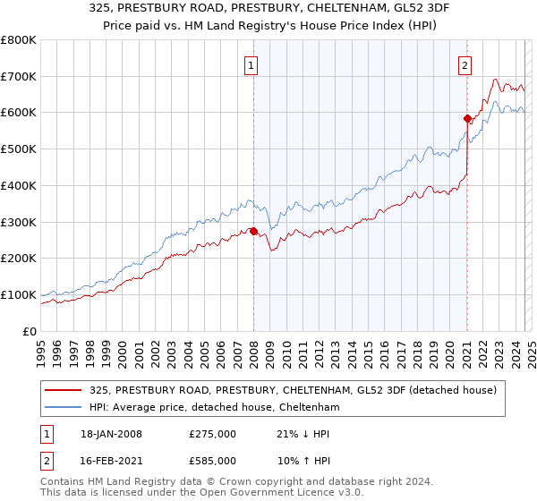 325, PRESTBURY ROAD, PRESTBURY, CHELTENHAM, GL52 3DF: Price paid vs HM Land Registry's House Price Index