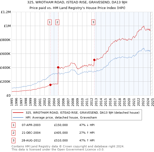 325, WROTHAM ROAD, ISTEAD RISE, GRAVESEND, DA13 9JH: Price paid vs HM Land Registry's House Price Index