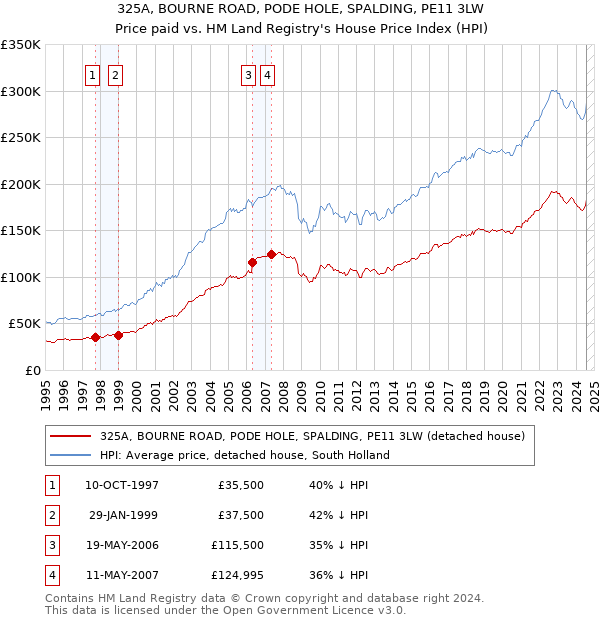 325A, BOURNE ROAD, PODE HOLE, SPALDING, PE11 3LW: Price paid vs HM Land Registry's House Price Index