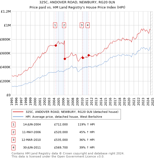 325C, ANDOVER ROAD, NEWBURY, RG20 0LN: Price paid vs HM Land Registry's House Price Index