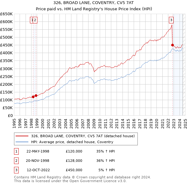 326, BROAD LANE, COVENTRY, CV5 7AT: Price paid vs HM Land Registry's House Price Index