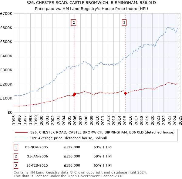 326, CHESTER ROAD, CASTLE BROMWICH, BIRMINGHAM, B36 0LD: Price paid vs HM Land Registry's House Price Index