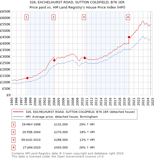 326, EACHELHURST ROAD, SUTTON COLDFIELD, B76 1ER: Price paid vs HM Land Registry's House Price Index