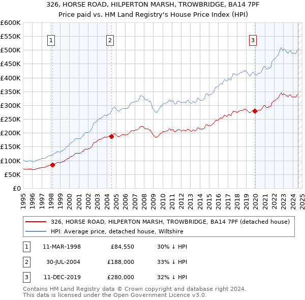 326, HORSE ROAD, HILPERTON MARSH, TROWBRIDGE, BA14 7PF: Price paid vs HM Land Registry's House Price Index