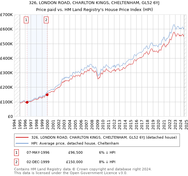 326, LONDON ROAD, CHARLTON KINGS, CHELTENHAM, GL52 6YJ: Price paid vs HM Land Registry's House Price Index