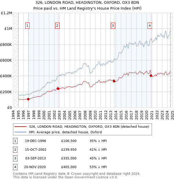 326, LONDON ROAD, HEADINGTON, OXFORD, OX3 8DN: Price paid vs HM Land Registry's House Price Index