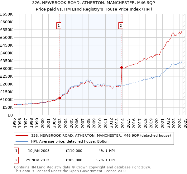 326, NEWBROOK ROAD, ATHERTON, MANCHESTER, M46 9QP: Price paid vs HM Land Registry's House Price Index