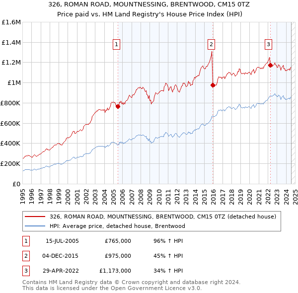 326, ROMAN ROAD, MOUNTNESSING, BRENTWOOD, CM15 0TZ: Price paid vs HM Land Registry's House Price Index