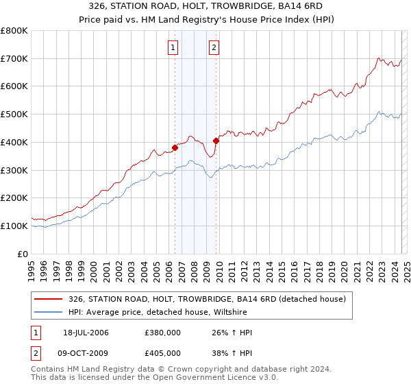 326, STATION ROAD, HOLT, TROWBRIDGE, BA14 6RD: Price paid vs HM Land Registry's House Price Index