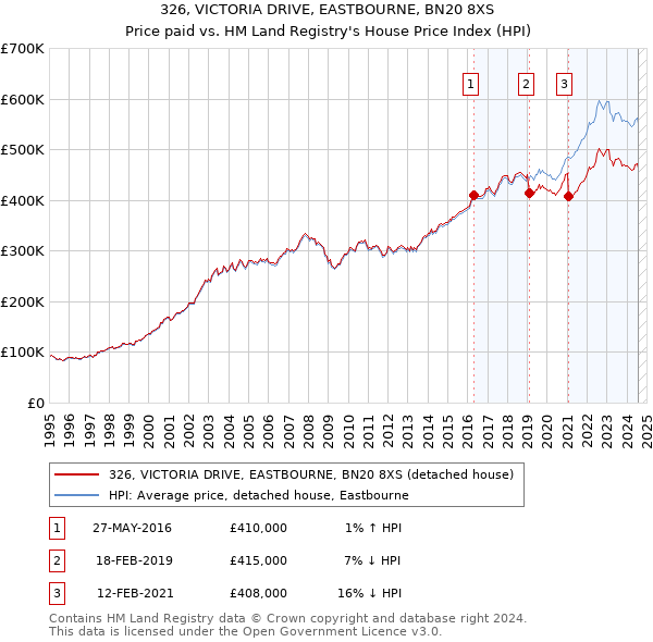 326, VICTORIA DRIVE, EASTBOURNE, BN20 8XS: Price paid vs HM Land Registry's House Price Index