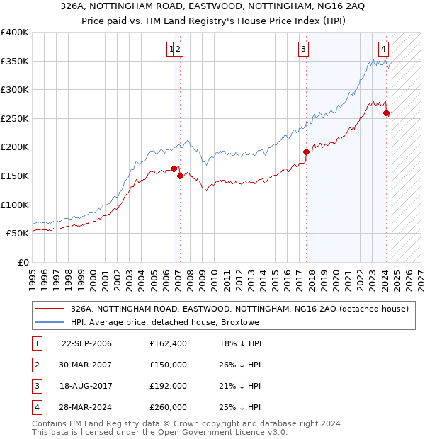 326A, NOTTINGHAM ROAD, EASTWOOD, NOTTINGHAM, NG16 2AQ: Price paid vs HM Land Registry's House Price Index