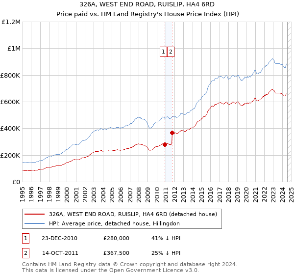 326A, WEST END ROAD, RUISLIP, HA4 6RD: Price paid vs HM Land Registry's House Price Index