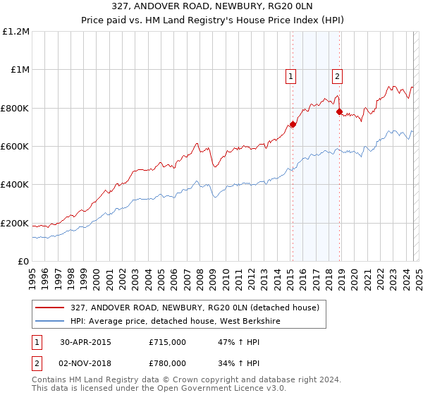 327, ANDOVER ROAD, NEWBURY, RG20 0LN: Price paid vs HM Land Registry's House Price Index