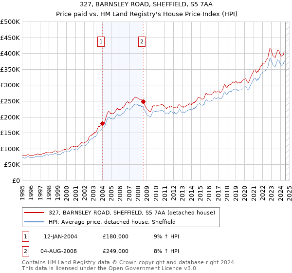 327, BARNSLEY ROAD, SHEFFIELD, S5 7AA: Price paid vs HM Land Registry's House Price Index