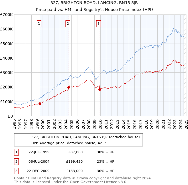 327, BRIGHTON ROAD, LANCING, BN15 8JR: Price paid vs HM Land Registry's House Price Index