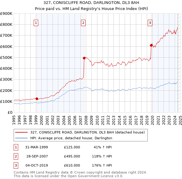 327, CONISCLIFFE ROAD, DARLINGTON, DL3 8AH: Price paid vs HM Land Registry's House Price Index