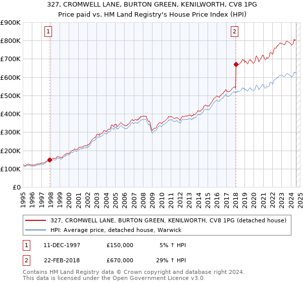 327, CROMWELL LANE, BURTON GREEN, KENILWORTH, CV8 1PG: Price paid vs HM Land Registry's House Price Index