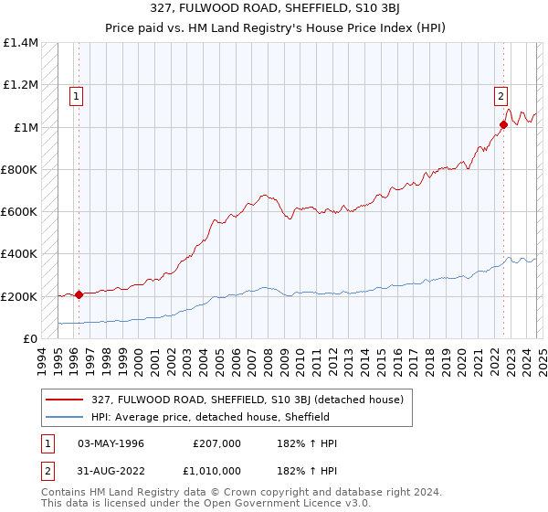 327, FULWOOD ROAD, SHEFFIELD, S10 3BJ: Price paid vs HM Land Registry's House Price Index