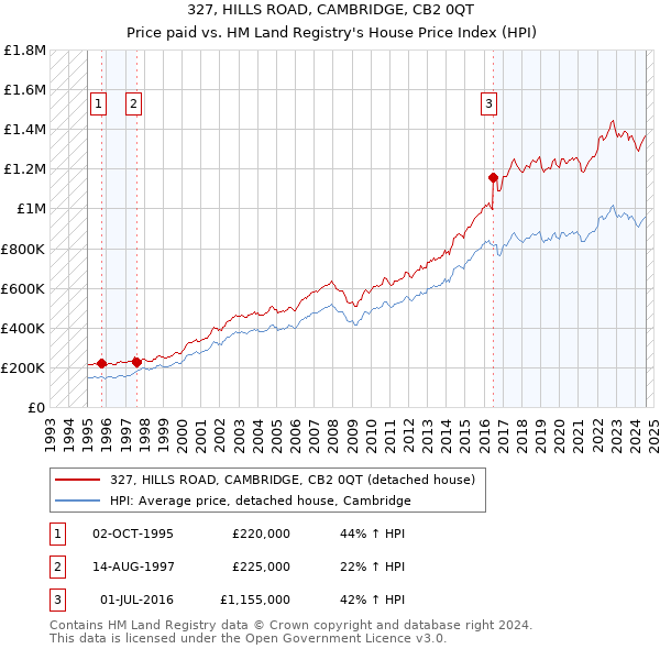 327, HILLS ROAD, CAMBRIDGE, CB2 0QT: Price paid vs HM Land Registry's House Price Index