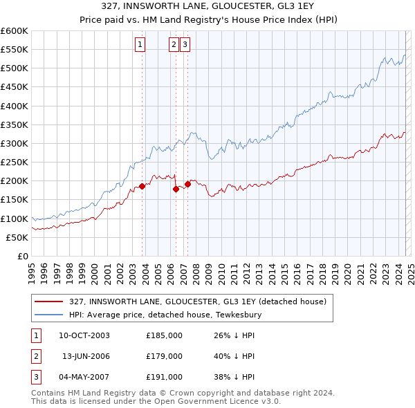 327, INNSWORTH LANE, GLOUCESTER, GL3 1EY: Price paid vs HM Land Registry's House Price Index