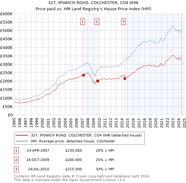 327, IPSWICH ROAD, COLCHESTER, CO4 0HN: Price paid vs HM Land Registry's House Price Index