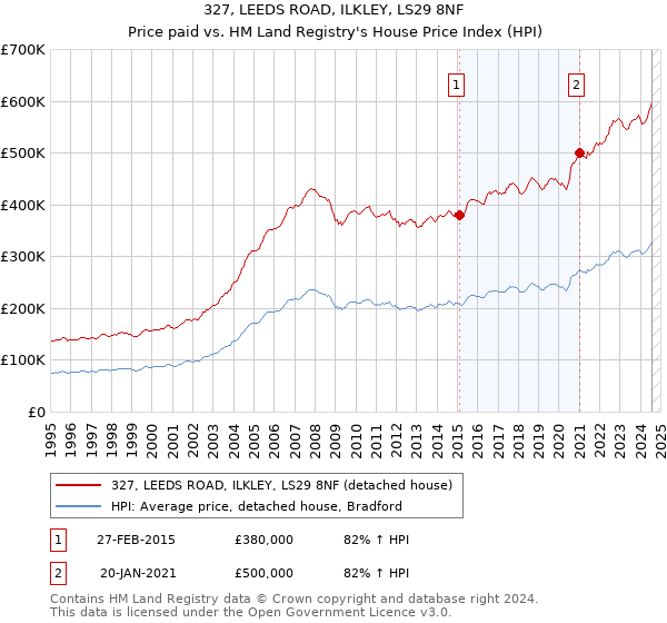 327, LEEDS ROAD, ILKLEY, LS29 8NF: Price paid vs HM Land Registry's House Price Index