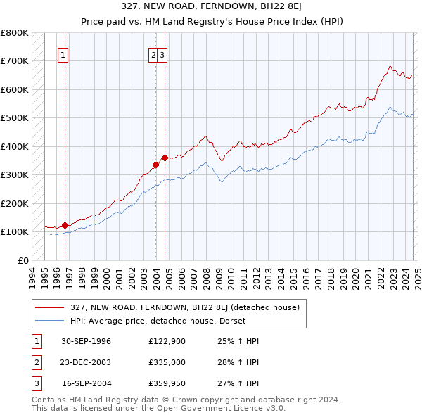 327, NEW ROAD, FERNDOWN, BH22 8EJ: Price paid vs HM Land Registry's House Price Index