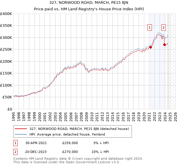 327, NORWOOD ROAD, MARCH, PE15 8JN: Price paid vs HM Land Registry's House Price Index