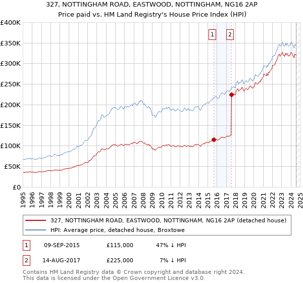 327, NOTTINGHAM ROAD, EASTWOOD, NOTTINGHAM, NG16 2AP: Price paid vs HM Land Registry's House Price Index