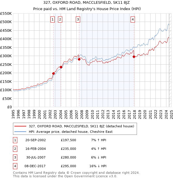 327, OXFORD ROAD, MACCLESFIELD, SK11 8JZ: Price paid vs HM Land Registry's House Price Index