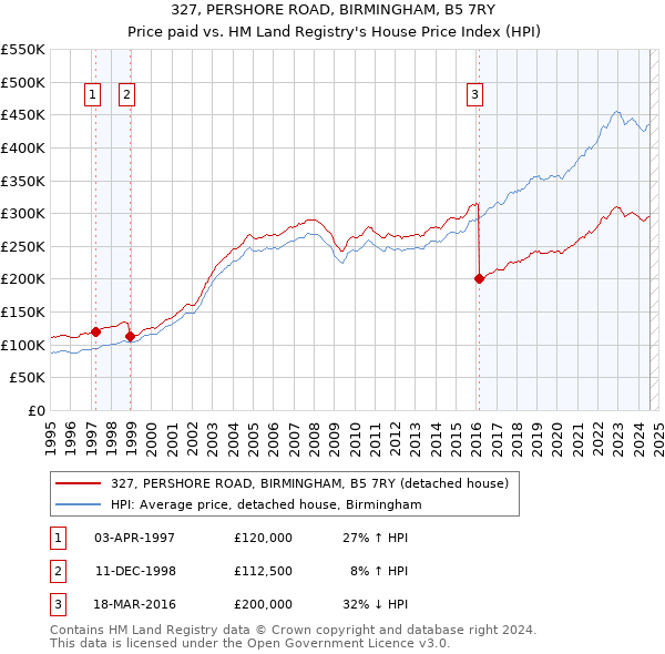 327, PERSHORE ROAD, BIRMINGHAM, B5 7RY: Price paid vs HM Land Registry's House Price Index