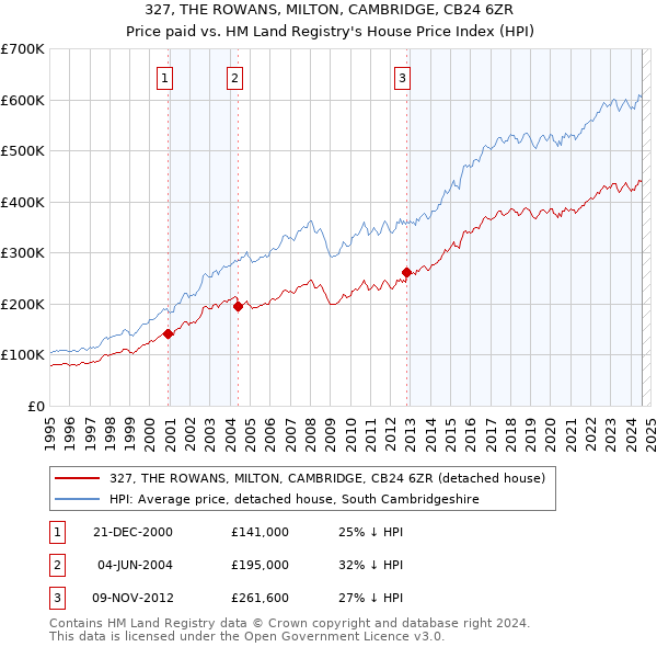 327, THE ROWANS, MILTON, CAMBRIDGE, CB24 6ZR: Price paid vs HM Land Registry's House Price Index