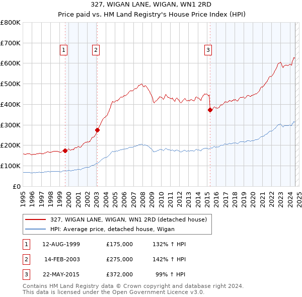 327, WIGAN LANE, WIGAN, WN1 2RD: Price paid vs HM Land Registry's House Price Index