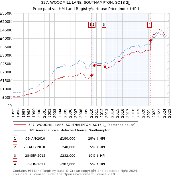 327, WOODMILL LANE, SOUTHAMPTON, SO18 2JJ: Price paid vs HM Land Registry's House Price Index