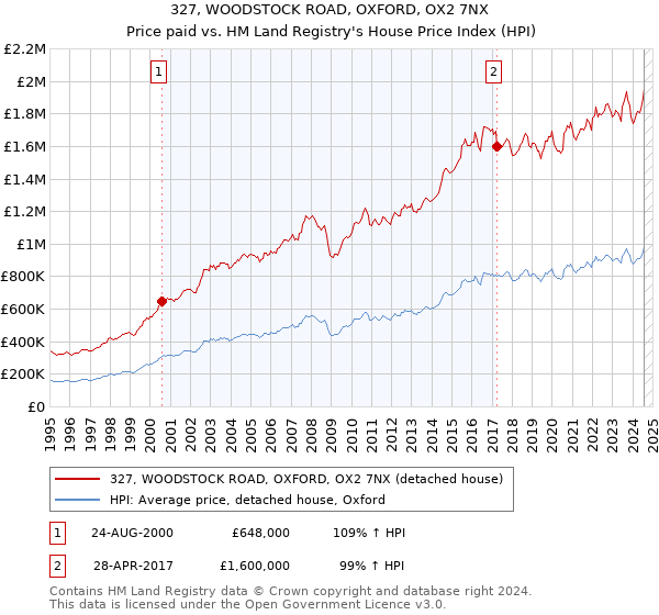 327, WOODSTOCK ROAD, OXFORD, OX2 7NX: Price paid vs HM Land Registry's House Price Index