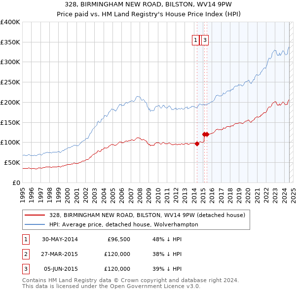 328, BIRMINGHAM NEW ROAD, BILSTON, WV14 9PW: Price paid vs HM Land Registry's House Price Index