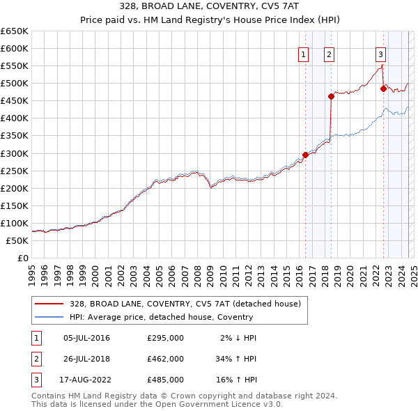 328, BROAD LANE, COVENTRY, CV5 7AT: Price paid vs HM Land Registry's House Price Index