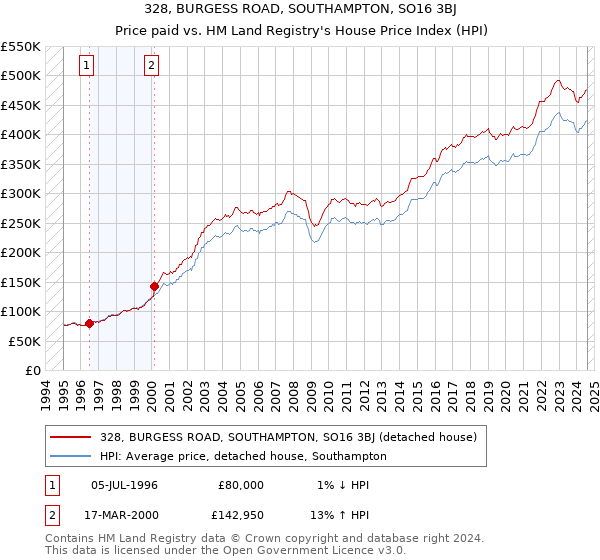 328, BURGESS ROAD, SOUTHAMPTON, SO16 3BJ: Price paid vs HM Land Registry's House Price Index